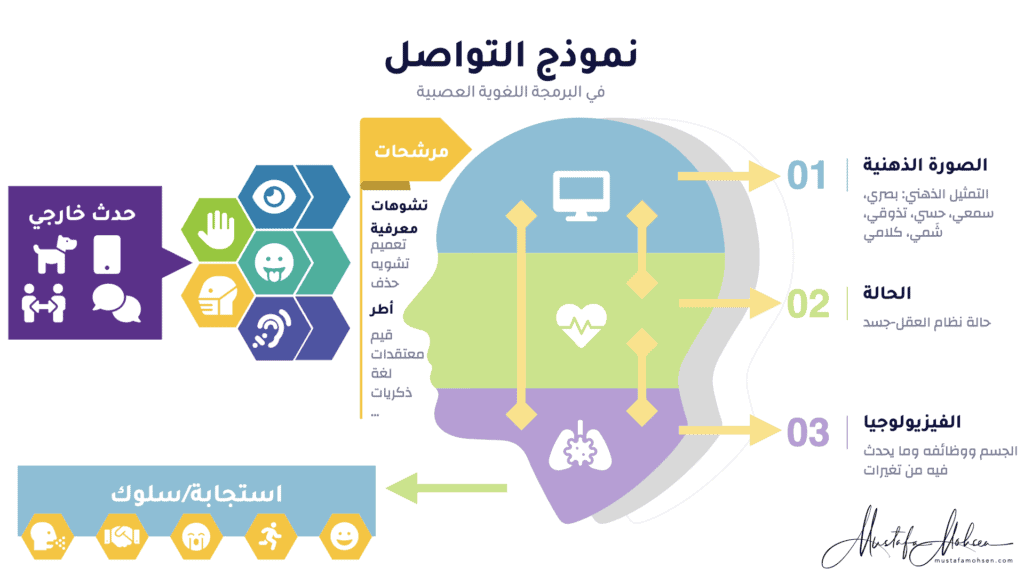 نموذج التواصل في البرمجة اللغوية العصبية